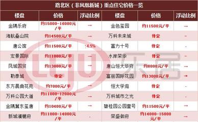 唐山凤凰新城房价多少