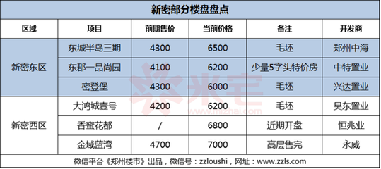 郑州不限购楼盘