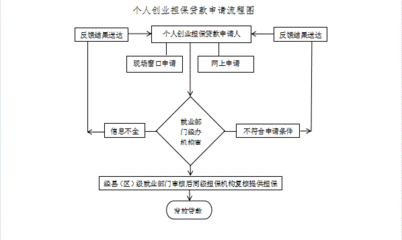 担保人贷款流程