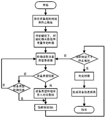 组装检验程序