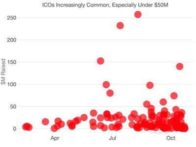 ico项目为什么会涨