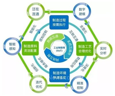 工业4.0的技术基础是什么