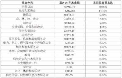 商业银行贷款分类