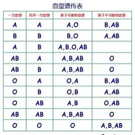 亲子鉴定 血型