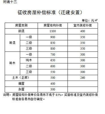 湖南省征地拆迁补偿标准