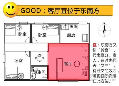 客厅风水方位图