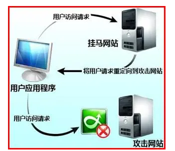 电脑重定向