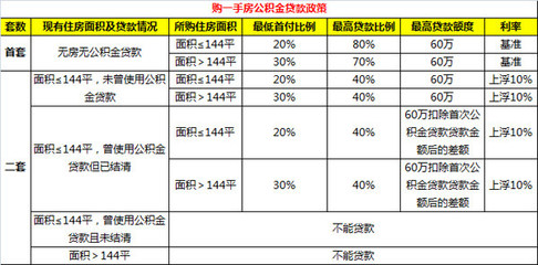 武汉公积金贷款利率