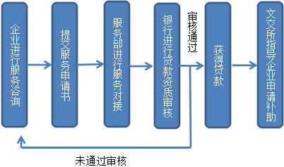 银行贷款的流程