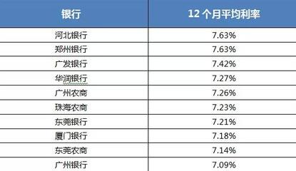 现在各大银行利率多少