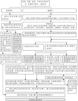 林业行政处罚程序规定