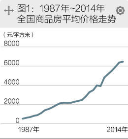近几年房价走势图