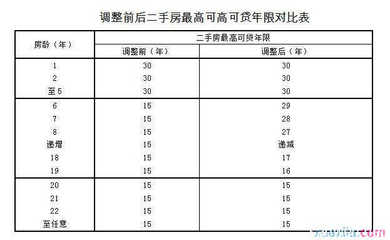 上海二手房贷款年限