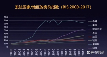 香港2000年房价