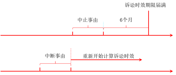 诉讼时效计算