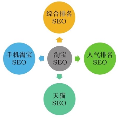 淘宝网店深度SEO优化技术揭秘:网店流量高效转化最新章节_老A电商学院著