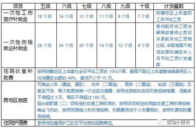 企业工伤保险赔偿标准