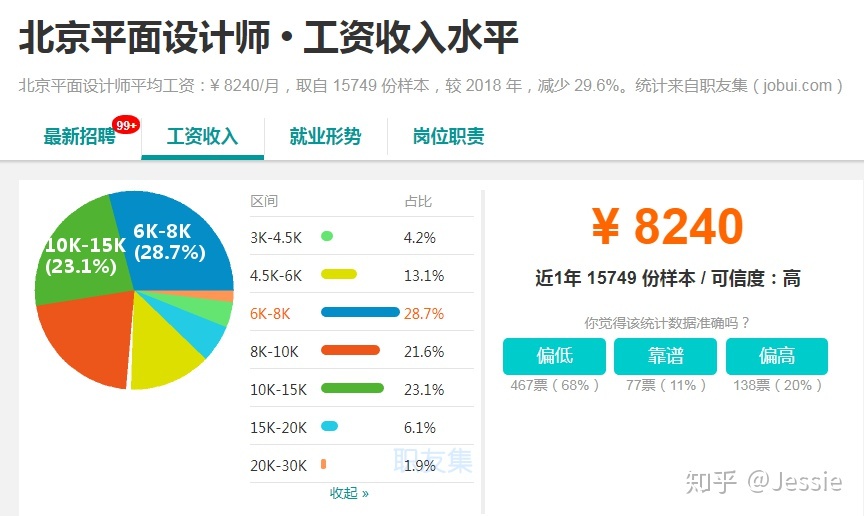 平面设计师的薪资 平面设计师