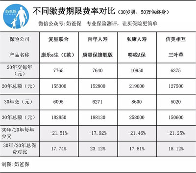 为什么保险交费期长