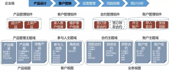 商业银行贷款分类