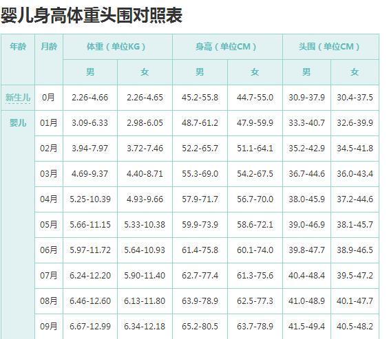 宝宝发育标准