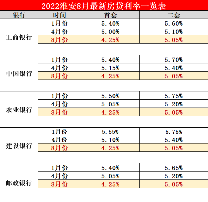 淮安房贷利率