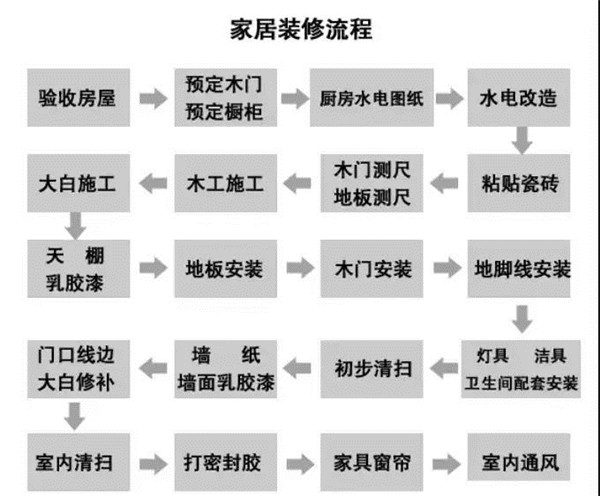房屋装修步骤和流程