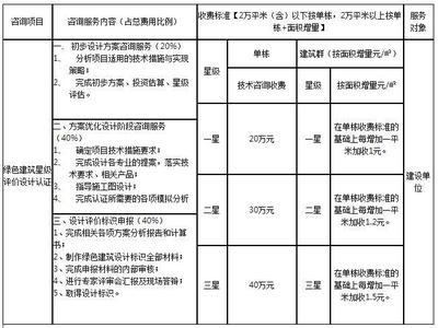 建筑设计怎么收费