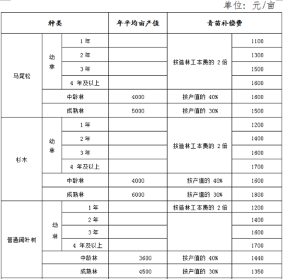 经济林补偿标准