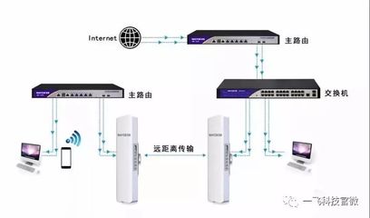 监控网络设置方法