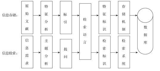 简述信息检索的原理