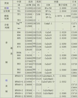 双相不锈钢牌号对照