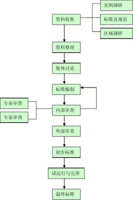 景观设计的流程