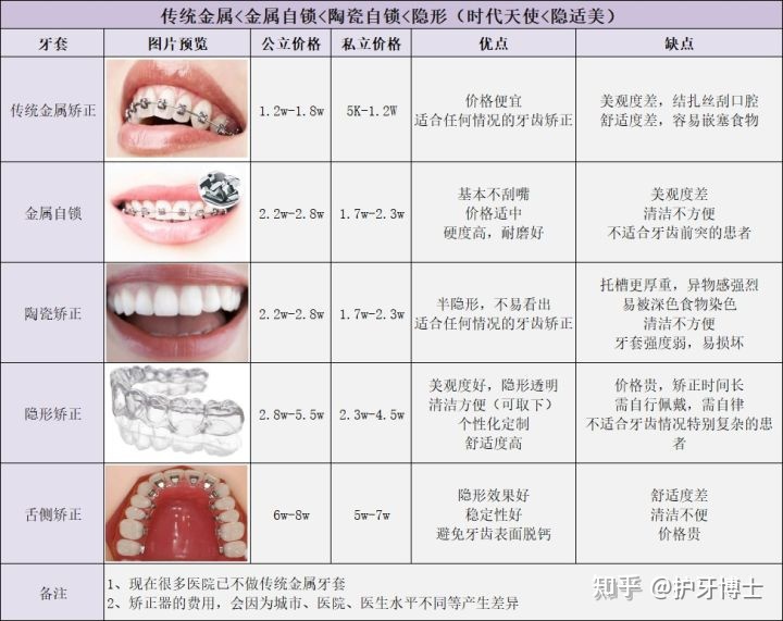 牙齿矫正的费用
