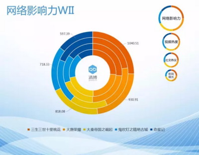 百万条数据分析