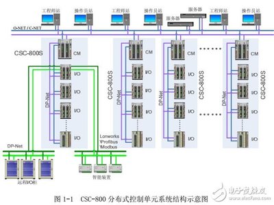 dcs系统由什么组成
