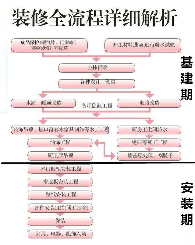 装修房子的步骤流程