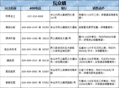 中山市民众镇房价