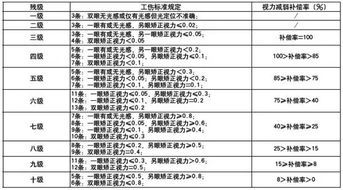 十级伤残包括哪些