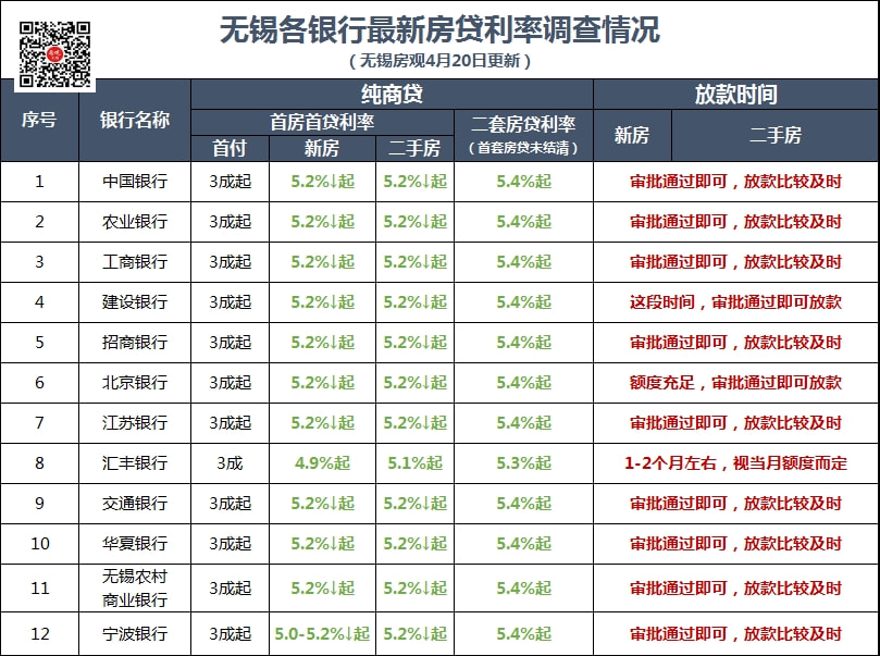无锡最新房贷利率