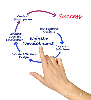 网站开发流程包括哪些阶段(网站开发流程由哪些步骤组成)?