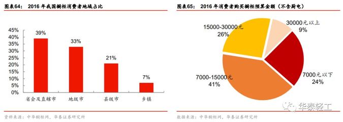 2016年橱柜发展趋势