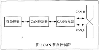 can通讯是什么原理