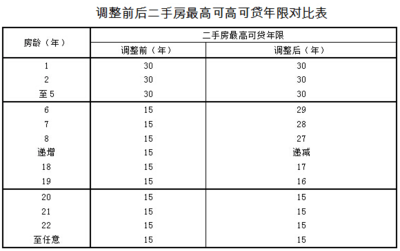 贷款年限和房龄的关系