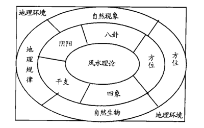 四象风水