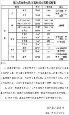 高速路征地补偿新标准