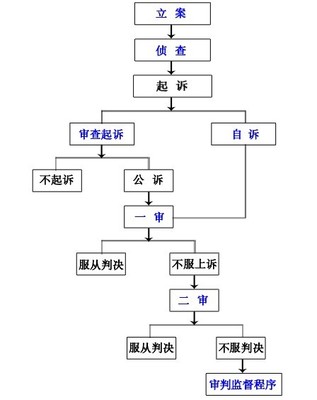 自诉刑事案件流程