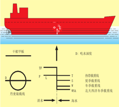 船舶两条载重线怎么接