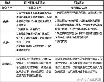 医疗事故鉴定机构
