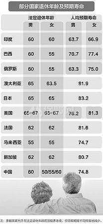 法定退休年龄规定